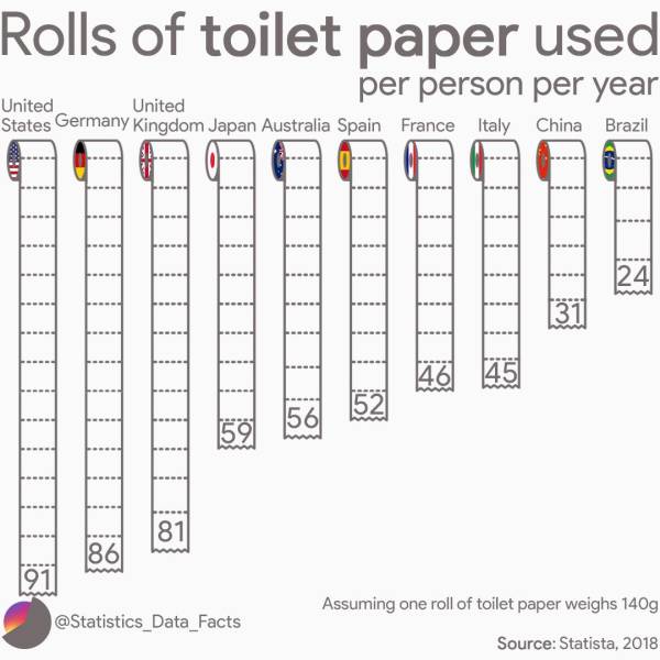 rolls of toilet paper used per person per year - Rolls of toilet paper used per person per year United United States Germany Kingdom Japan Australia Spain France Italy China Brazil 159 56 652 Assuming one roll of toilet paper weighs 140g Source Statista, 