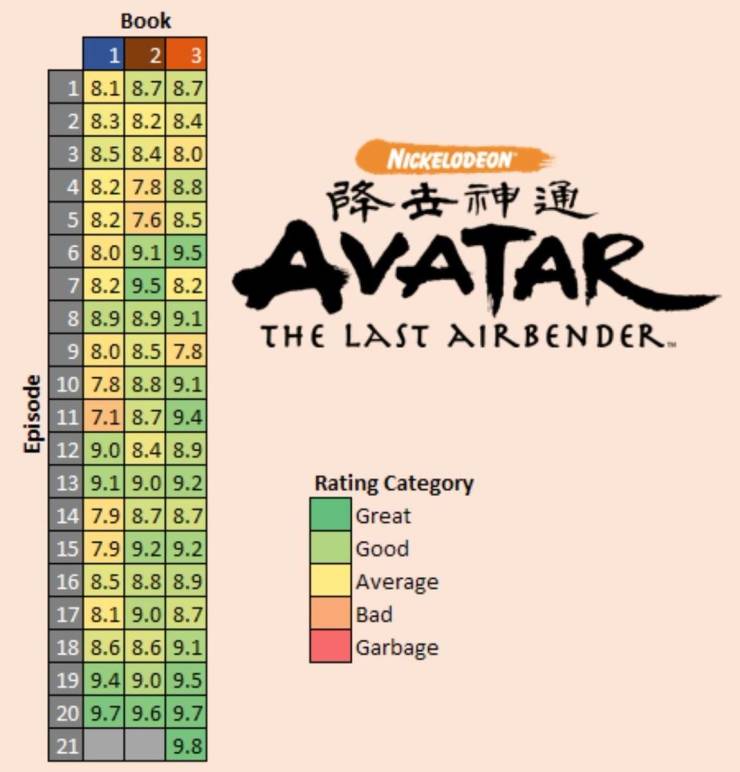 avatar episodes ranked reddit - Nickelodeon Fbt Avatar The Last Airbender. Episode Book 1 2 3 8.1 8.7 8.7 2 8.3 8.2 8.4 3 8.5 8.4 8.0 4 8.21 7.8 8.8 5 8.2 7.6 8.5 6 8.0 9.1 9.5 8.2 9.5 8.2 8.9 8.9 9.1 9 8.0 8.5 7.8 10 7.8 8.8 9.1 11 7.1 8.7 9.4 12 9.0 8.4