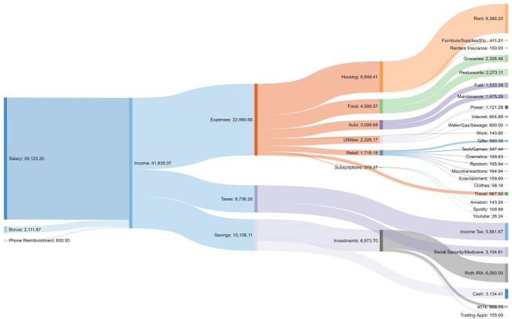 diagram - Rent 9,388 20 Furniture SuppleEx.411.21 Renters insurance 160.00 G H 2,328 48 Rechnunt 2273.11 Housing 9.948.41 Fus 1,533. 29 Food 4509.57 Expenses 22.990.6 Auta 3.00GB Dios,2,325.17 Rea71618 Salary 30.123.20 Power 1.121.28 Inom 049 Warten Gas S