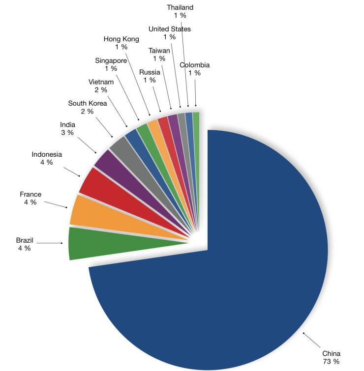 diagram - Thailand 1 % United States Hong Kong 1% 1 % Taiwan Singapore 1 % 1 % Colombia Russia 1 % Vietnam 1 % 2 % South Korea 2 % India 3 % Indonesia 4 % France 4 % Brazil 4 % China 73 %