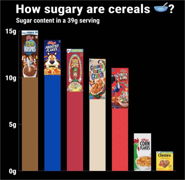 display advertising - How sugary are cereals Sugar content in a 39g serving 15g Mind Lo Krispies Frokes FR27 10g Lops 59 Corn A Flakes Cheerios Og