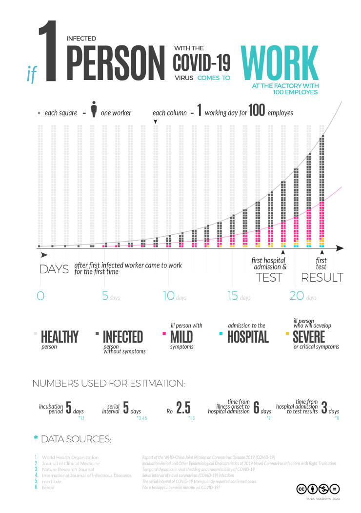 diagram - Infected With The 1 Person Covd Work Covid19 Virus Comes To At The Factory With 100 Employes each square one worker each column I working day for Iuu employes first Davs after first infected worker came to work Days for the first time first hosp