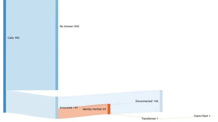 diagram - No Answer 845 Calls 992 Disconnected 146 Answered 147 identity Verified 69 Claim Filed 1 Transferred 1