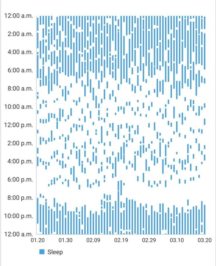 pattern - a.m. a.m. a.m. a.m. a.m. a.m. p.m.' p.m. p.m. p.m. p.m. p.m. a.m. 01.200 1.30 Sleep 02.09 02.19 02.29 03.10 03.20