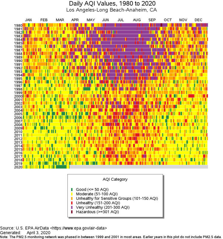 pattern - Daily Aqi Values, 1980 to 2020 Los AngelesLong BeachAnaheim, Ca Mar Apr May Jun Jul Aug Sep Oct Nov Dec Llllllll Ht Mit Jan || 1981 Iii Iii 1982 1983 1984 1985 1986 | 1987 1988 11 Iuri 1989 1990 1 1991 1992 Iii. 1993 1994 1 19951 1996 1997 19981