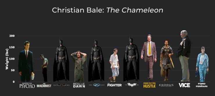 christian bale weight graph