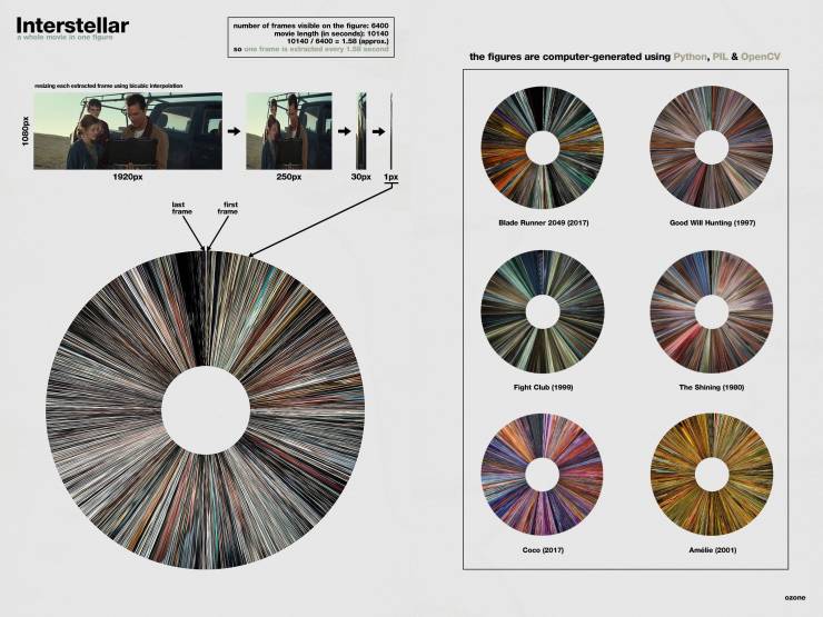 Data - Interstellar number of trames visible on the figures 6400 1014078400 1.58 Approx. No the figures are computergenerated using Python, Pil & OpenCV birgachtingen 1080px 1920px 250px 0px 1px Blade Runner 2049 2017 Good Will Hunting 1997 Fight Club 199