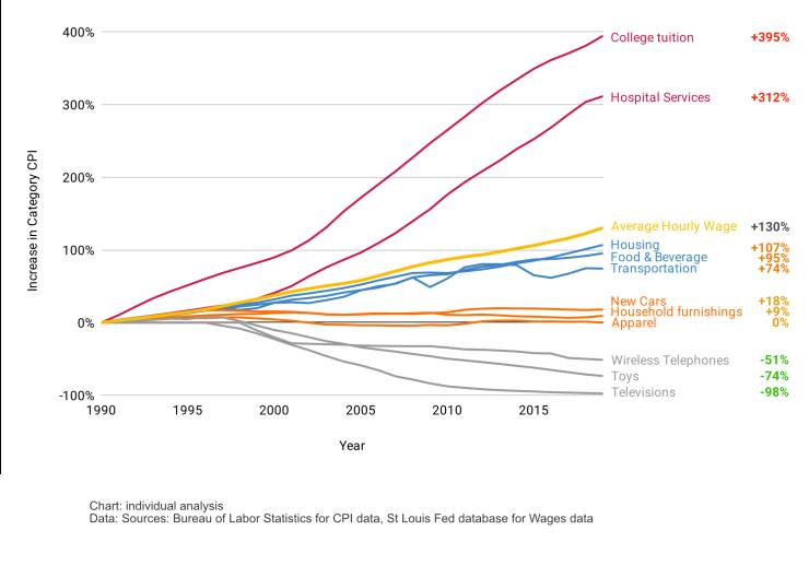 plot - College tuition 395% Hospital Services 312% Increase in Category Cpi Average Hourly Wage 130% Housing 107% Food & Beverage Transportation New Cars Household furnishings Apparel 18% 99 Wireless Telephones Toys Televisions 51% 74% 98% 100% 1990 1995 