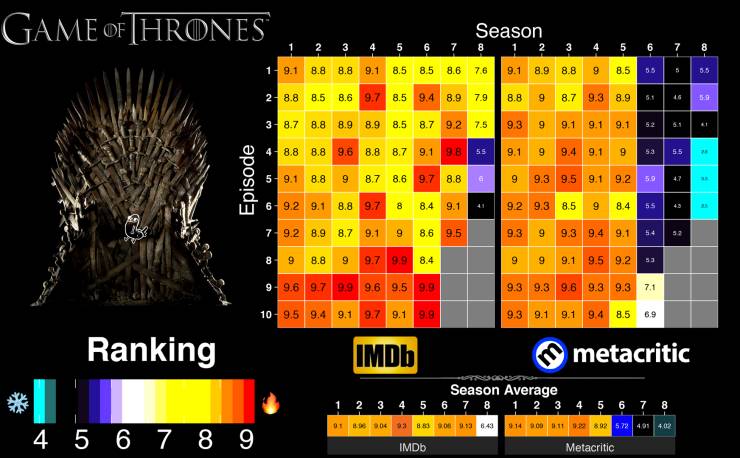 reddit game of thrones ratings - Game Of Hrones Season 1 2 3 4 5 6 7 9.1 9 Episode 1 2 3 4 5 6 1Y 9.1 8.8 8.8 9.1 8.5 8.5 8.6 9.7 8.5 9.4 8.7 8.8 8.9 8.9 8.5 8.7 9.6 8.8 8.7 9.1 8.8 9 8.7 8.6 9.2 9.1 8.8 9.7 8 8.4 792 8.9 8.7 9.1 9 8.6 8 9 8.8 9 9.7 9.9 9