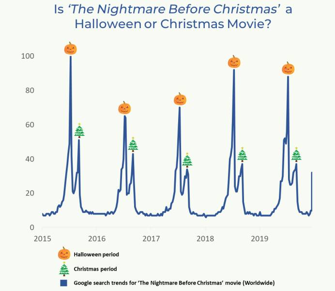 plot - Is 'The Nightmare Before Christmas' a Halloween or Christmas Movie? 2015 2016 2017 2018 2019 Halloween period Christmas period Google search trends for 'The Nightmare Before Christmas' movie Worldwide