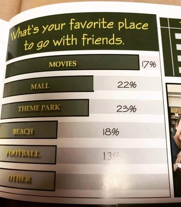 what's your favorite place to go with friends? movies mall theme park beach football other - the percentage numbers in the chart don't match up with the size of the bar charts