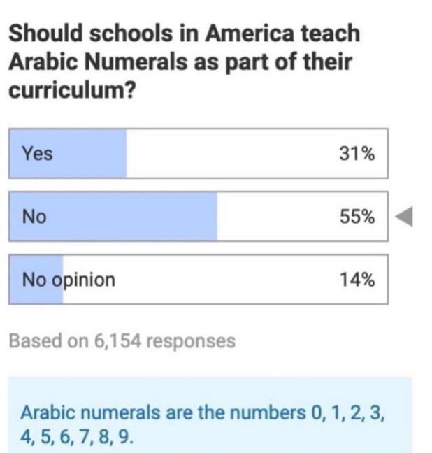 american eagle airlines - Should schools in America teach Arabic Numerals as part of their curriculum? Yes 31% No 55% No opinion 14% Based on 6,154 responses Arabic numerals are the numbers 0, 1, 2, 3, 4, 5, 6, 7, 8, 9.