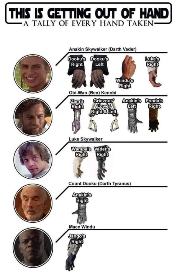 This Is Getting Out Of Hand A Tally Of Every Hand Taken in Star Wars Anakin Skywalker Darth Vader Dooku's Dooku's Right Left Luke's Right Windus Right ObiWan Ben Kenobi Zam's Grievous Anakin's Pondas Right Lower Left Right Right