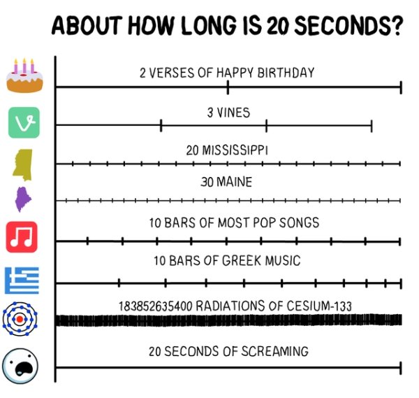 About How Long Is 20 Seconds? 2 Verses Of Happy Birthday 3 Vines 20 Mississippi 30 Maine 10 Bars Of Most Pop Songs 10 Bars Of Greek Music 183852635400 Radiations Of Cesium133 20 Seconds Of Screaming