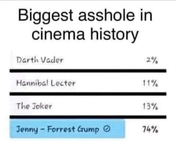 number - Biggest asshole in cinema history Darth Vader 2% Hannibal Lecter 11% The Joker 13% Jenny Forrest Gump 74%
