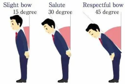 bow japanese etiquette - Slight bow 15 degree Salute 30 degree Respectful bow 45 degree