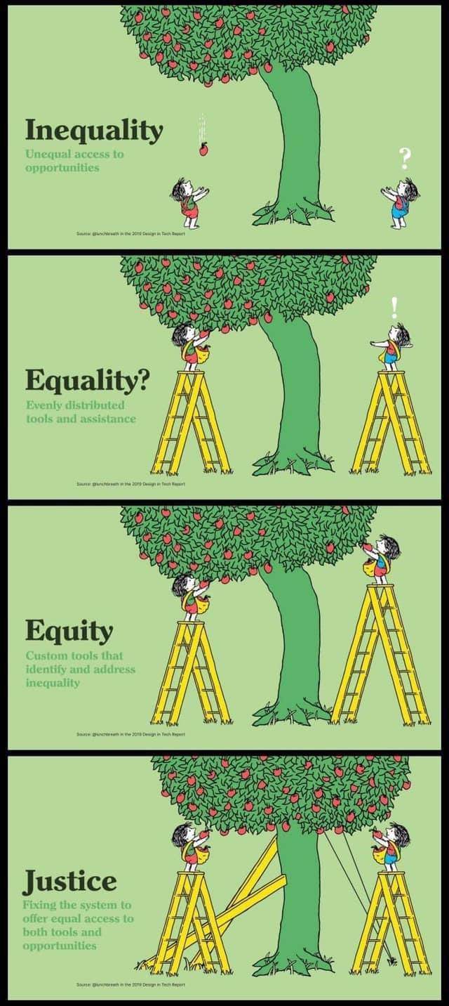 inequality equality equity justice - Inequality 1 Unequal access to opportunities Equality? Evenly distributed Lools and assistance B20 Equity Custom tools that identify and address Inequality Justice Fixing the system to offer equal access to both tools 