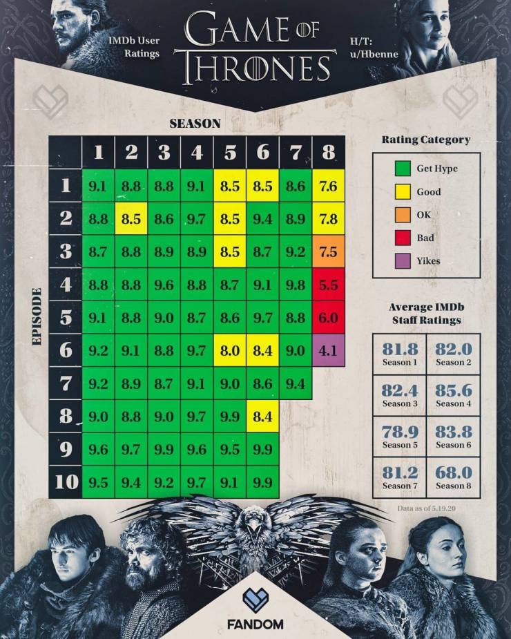 game of thrones poster - IMDb User Ratings Game Of Thrones HT uHbenne Season Rating Category 1 2 3 4 5 6 7 8 Get Hype 1 9.1 8.8 8.8 9.1 8.5 8.5 8.6 7.6 Good 2 8.8 8.5 8.6 9.7 8.5 9.4 8.9 7.8 Ok Bad 3 8.7 8.8 8.9 8.9 8.5 8.7 9.2 7.5 Yikes Episode 4 8.8 8.8