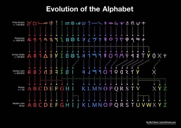 evolution of the alphabet - Evolution of the Alphabet ProtoSinaltic proto se Lull Www Our 8 Aw choose 4414141ZYLWYF07p 4W Archaic Greek C. 750 Bce AL1A1 YIE02x1mm O 1MPATYOXY Archaic Latin c. 500 Bce AgI Et y M Mo19 X Seo Home Abcdefghi Klmnopqrstv Xyz Mo