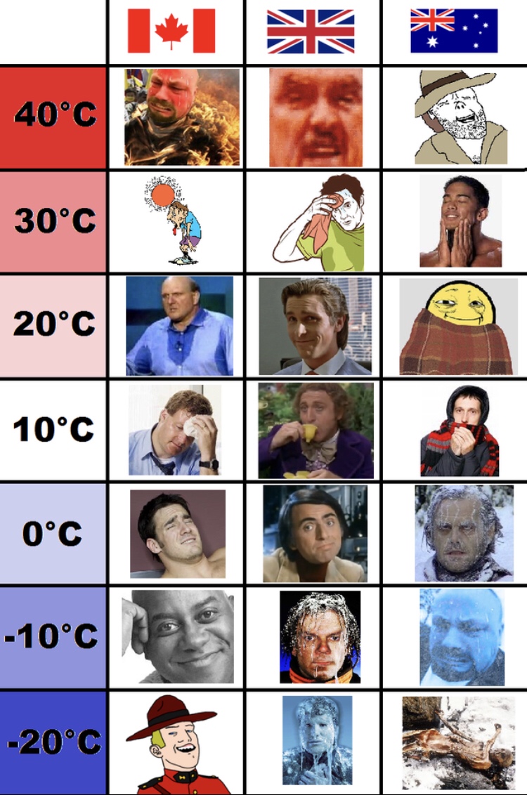 canada vs australia weather - 40C 30C 20C 10C 0C 10C 20C