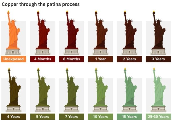statue of liberty - Copper through the patina process Unexposed 4 Months 8 Months 1 Year 2 Years 3 Years 4 Years 5 Years 7 Years 10 Years 15 Years 2530 Years