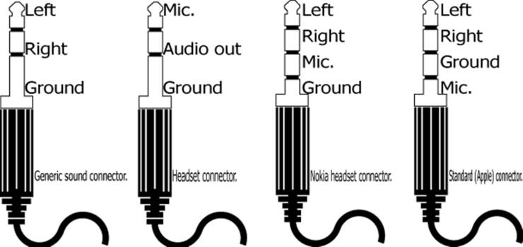 phone 3.5 mm jack - Left Mic. Right Audio out Left Right Mic. Ground Left Right Ground Mic. Ground Ground Generic sound connector. Headset connector Nokia headset connector Standard Apple connedor