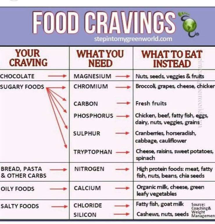 food cravings substitutes - Food Cravings Your Craving stepintomygreenworld.com What You What To Eat Need Instead Magnesium Nuts, seeds, veggies & fruits Chromium Broccoli, grapes, cheese, chicker Chocolate Sugary Foods Bewer Carbon Fresh fruits Phosphoru
