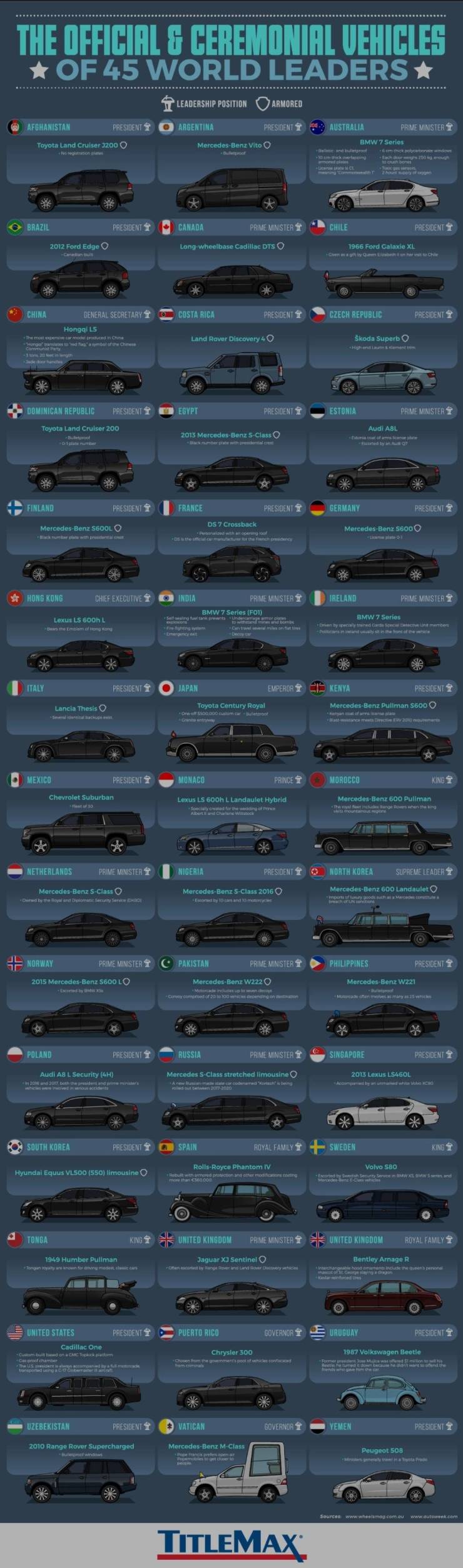 titlemax - The Official & Ceremonial Vehicles Of 45 World Leaders Leadership Position Armored Afghanistan President 1 O Argentina President T Australia Prime Ministert Toyota Land Cruiser 3200 MercedesBenz Vito O Bmw 7 Series for the one window to be Te O