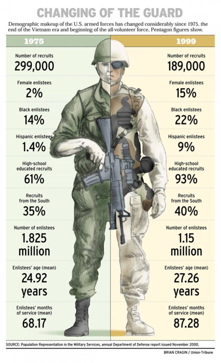 us armed forces - Changing Of The Guard Demographic makeup of the U.S. armed forces has changed considerably since 1975, the end of the Vietnam era and beginning of the allvolunteer force, Pentagon figures show. 1975 1999 Number of recruits Number of recr