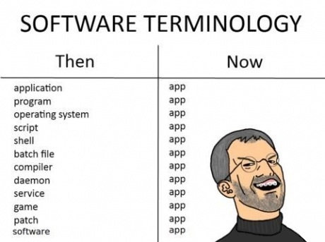 software terminology - Software Terminology Then Now application program operating system script shell batch file compiler daemon service game patch software app app app app app app app app app app app app