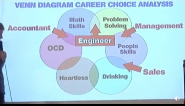 Venn Diagram Career Choice Analysis Accountant Math Problem Skills Solving Management Engineer People Skills Ocd Sales Heartless Drinking