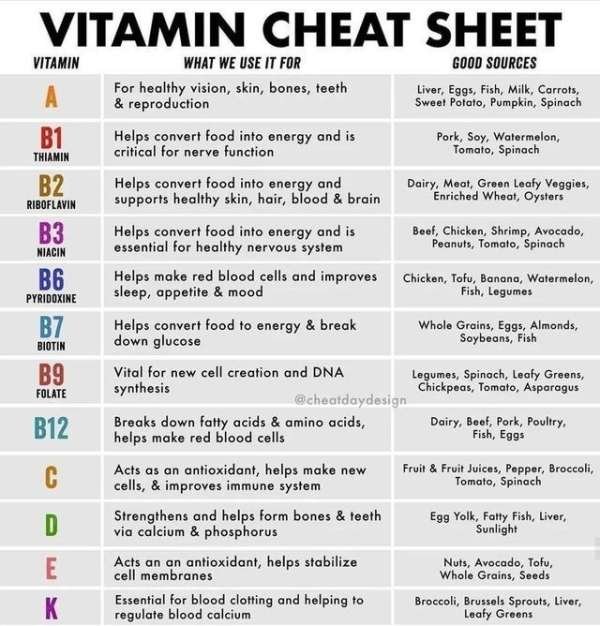 vitamins cheat sheet - Vitamin Cheat Sheet Vitamin B1 Thiamin B2 Riboflavin B3 Niacin B6 Pyridoxine B7 Biotin B9 Folate B12 What We Use It For Good Sources For healthy vision, skin, bones, teeth Liver, Eggs, Fish, Milk, Carrots, & reproduction Sweet Potat