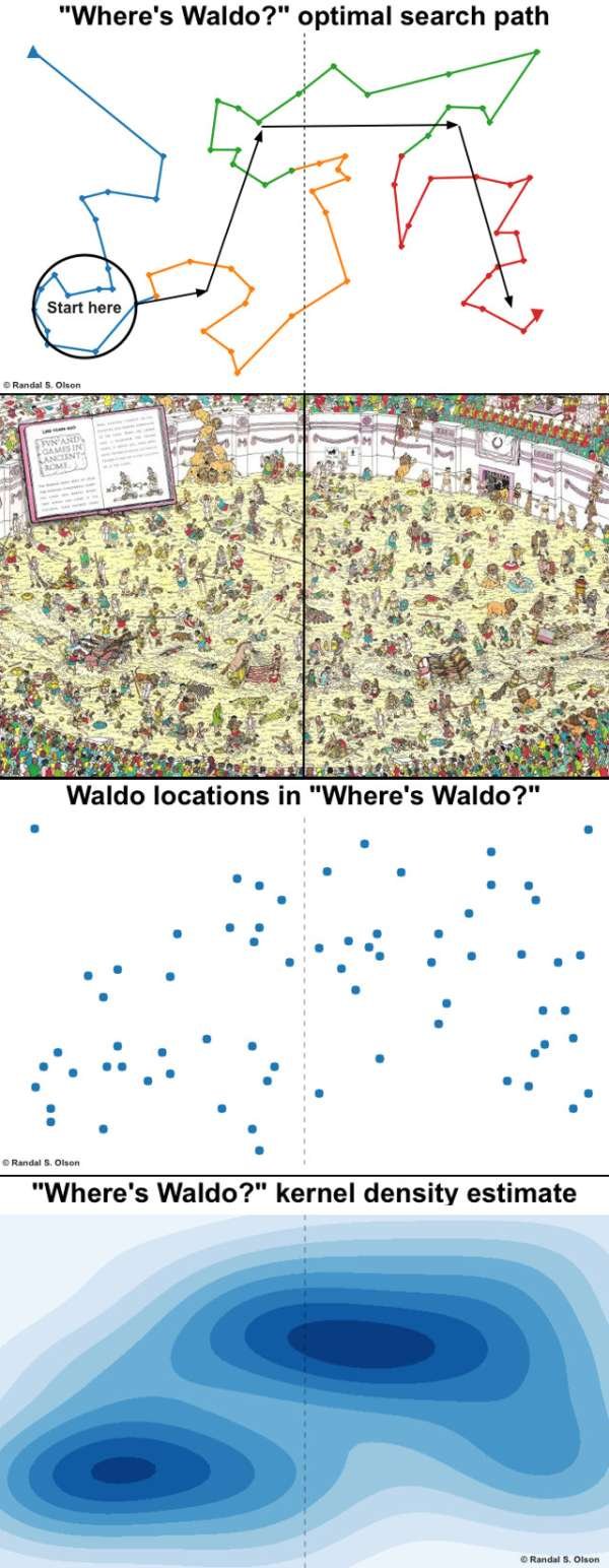 Where's Wally? - "Where's Waldo?" optimal search path Start here Randal 5. Olson Un Camisen Some Waldo locations in "Where's Waldo?" Randal S. Olson "Where's Waldo?" kernel density estimate Randal s. Olson