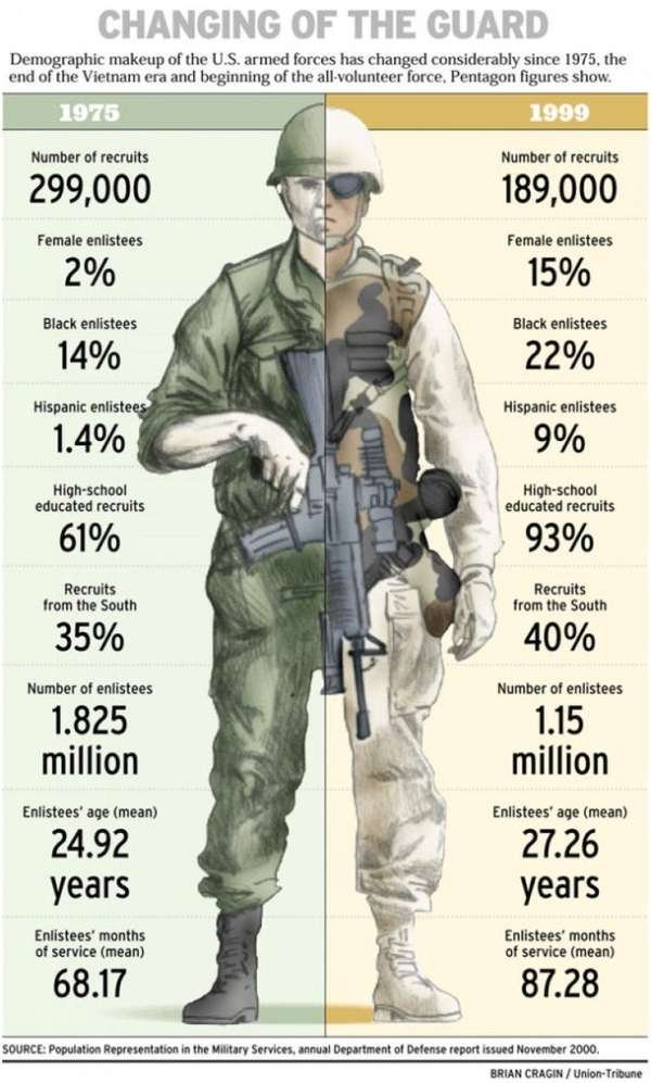 us armed forces - Changing Of The Guard Demographic makeup of the U.S. armed forces has changed considerably since 1975, the end of the Vietnam era and beginning of the allvolunteer force, Pentagon figures show. 1975 1999 Number of recruits Number of recr