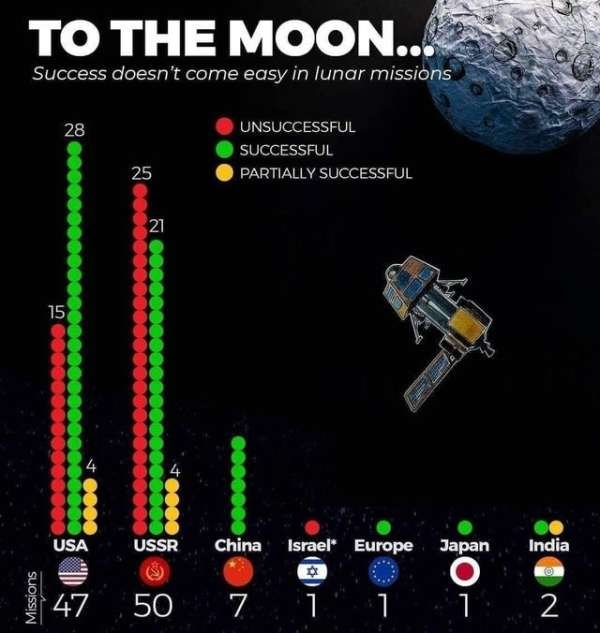 moon success doesn tcome easy - To The Moon... Success doesn't come easy in lunar missions 28 Unsuccessful Successful Partially Successful 25 21 15 Usa Ussr India Missions } China Israel" Europe Japan O 7 1 1 47 50 1 1. 2