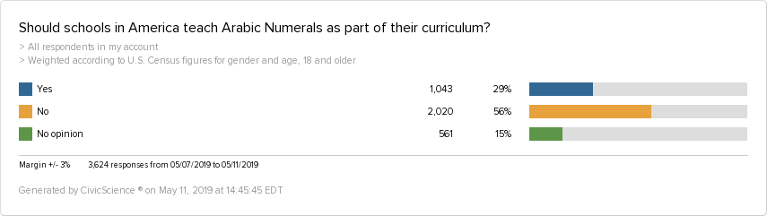 - Should schools in America teach Arabic Numerals as part of their curriculum? > All respondents in my account > Weighted according to U.S. Census figures for gender and age, 18 and older Yes 1,043 29% No 2,020 56% No opinion 561 15%