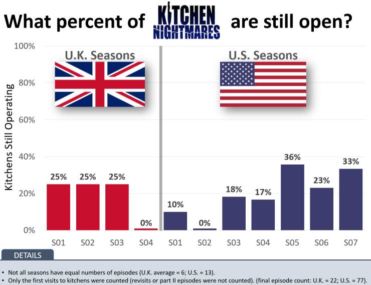 diagram - What percent of Kitchen Nightmares are still open? 100% U.K. Seasons U.S. Seasons 80% 60% Kitchens Still Operating 40% 36% 33% 25% 25% 25% 23% 20% 18% 17% 10% 0% 0% 0% S01 SO2 S03 504 501 S02 S03 S04 S05 S06 S07 Details Not all seasons have equa