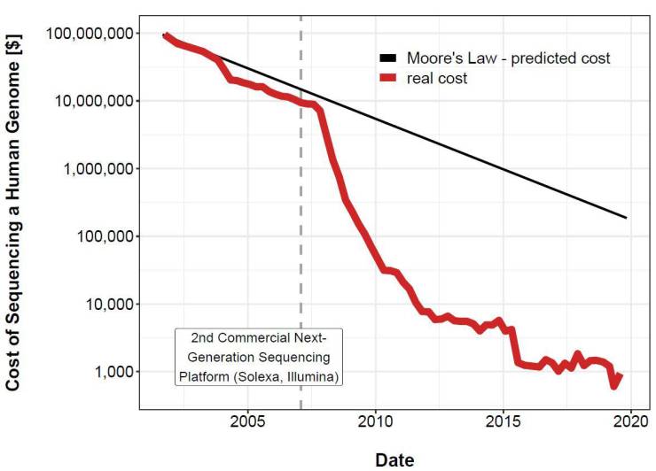 plot - 100,000,000 Moore's Law predicted cost real cost 10,000,000 1,000,000 Cost of Sequencing a Human Genome $ 100,000 10,000 2nd Commercial Next Generation Sequencing Platform Solexa, Illumina 1,000 2005 2010 2015 2020 Date