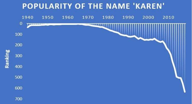 sky - Popularity Of The Name 'Karen' 1950 1960 1970 1940 0 1980 1990 2000 2010 100 200 300 Ranking 400 500 600 700