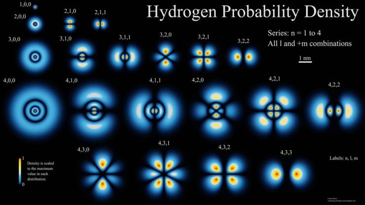 Atomic orbital - 1.0.0 2.1,0 2.1.1 Hydrogen Probability Density 2,0,0 3,0,0 3,1,0 3.1.1 3,2,0 3,2,1 3,2,2 Series n1 to 4 All I and m combinations 4,0,0 4.2,0 4,2,1 4.2.2 4,3,0 4,3,2 4,3,3 Labels n, l.m Density is scaled to the maximum value in each distri