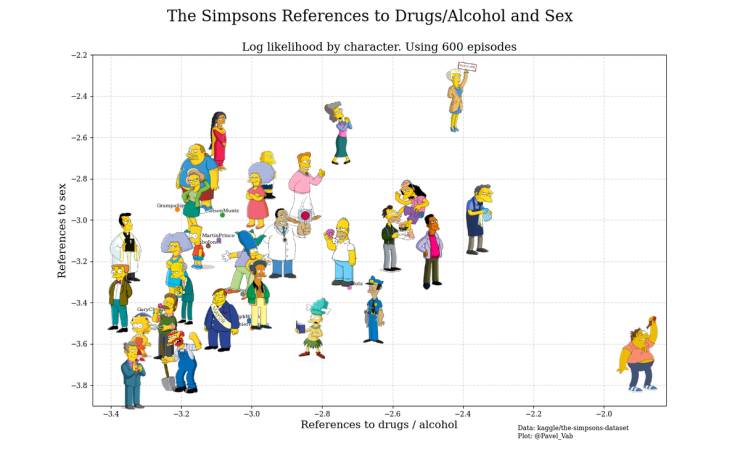 diagram - The Simpsons References to DrugsAlcohol and Sex Log lihood by character. Using 600 episodes 2.2 2.6 2.8 | 3.0 References to sex Mart 3.2 34 Gurye 3.6 3.8 32 2.0 References to drugs alcohol 20 Data kagglthesimpsons de Plet Pavel_ab
