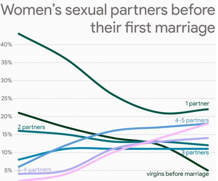 google partners - Women's sexual partners before their first marriage 40% 35% 30% 25% 1 partner 20% 45 partners 2 partners 15% 10% 3 partners 5% 69 partners virgins before marriage