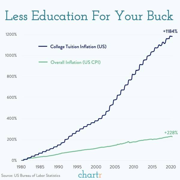 college tuition vs inflation - Less Education For Your Buck 1184% 1200% College Tuition Inflation Us 1000% Overall Inflation Us Cpd 800% 600% 400% 228% 200% 0% 1980 1985 1990 1995 2000 2005 2010 2015 2020 Source Us Bureau of Labor Statistics chartr