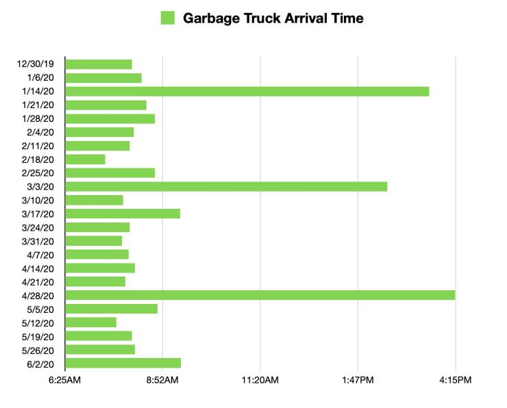plot - Garbage Truck Arrival Time 123019 1620 11420 12120 12820 2420 21120 21820 22520 3320 31020 31720 32420 33120 4720 41420 42120 42820 5520 51220 51920 52620 6220 Am Am Am Pm Pm