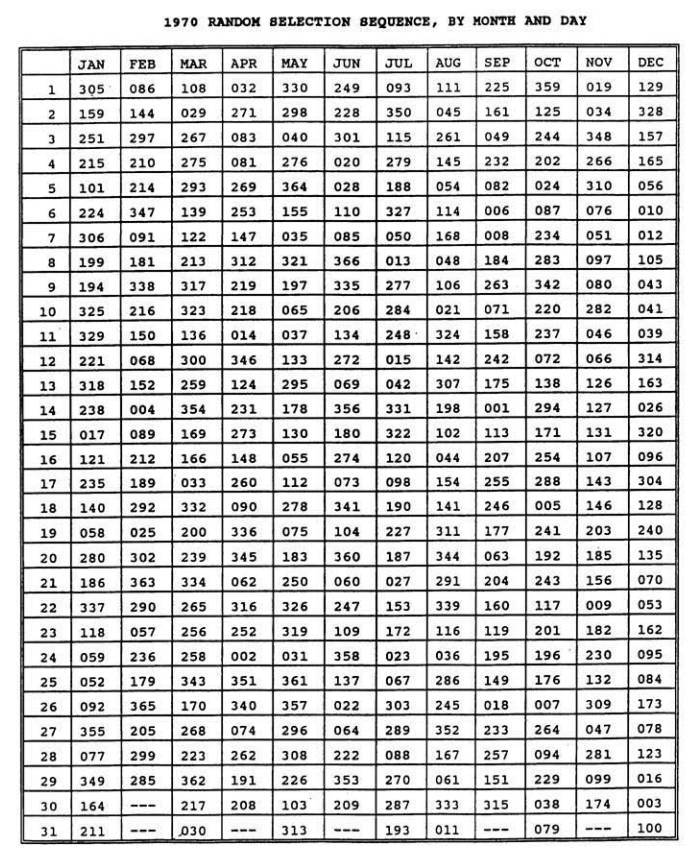 vietnam war draft lottery - 1970 Random Selection Bequence, By Month And Day Dec 129 Apr 032 271 083 081 269 253 May 330 298 040 276 328 157 Jun 249 228 301 020 028 110 085 366 165 056 Nov 019 034 348 266 310 076 051 097 080 282 046 066 010 7 147 012 Co 3