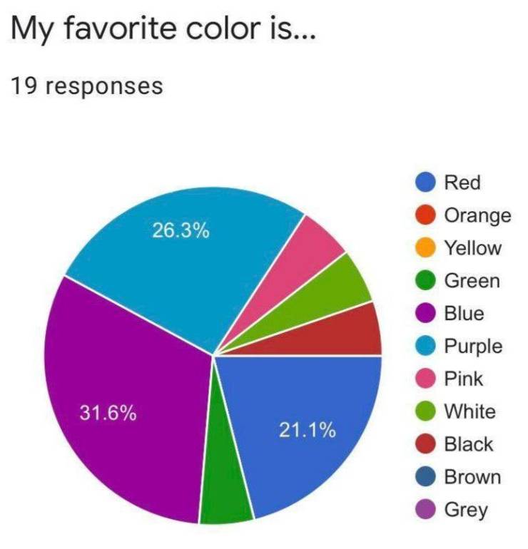 least liked season - My favorite color is... 19 responses Red 26.3% Orange Yellow Green Blue Purple Pink White Black Brown Grey 31.6% 21.1%