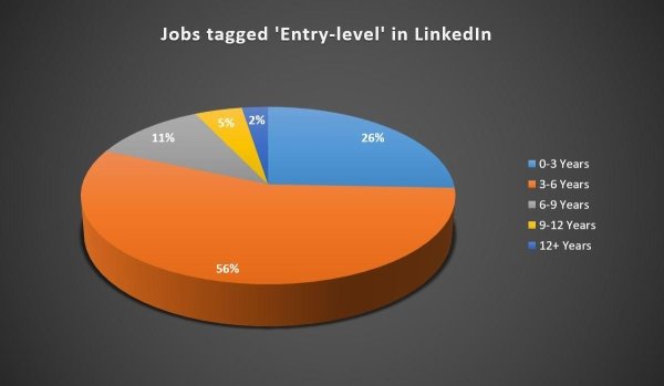 orange - Jobs tagged 'Entrylevel' in LinkedIn 5% 2% 11% 26% 03 Years 36 Years 69 Years 912 Years 12 Years 56%