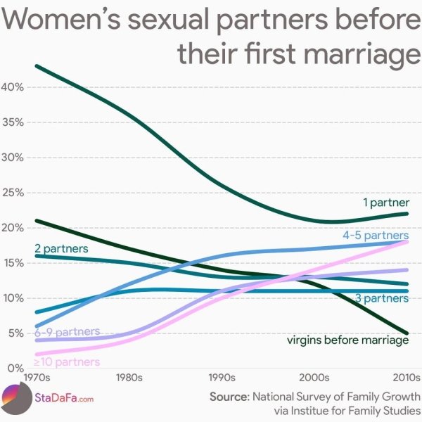 womans sexual partners before first marriage - Women's sexual partners before their first marriage 40% 35% 30% 25% 1 partner 20% 45 partners 2 partners 15% 10% 3 partners 5% 69 partners virgins before marriage 0% > 10 partners 1970s 1980s StaDaFa.com 1990