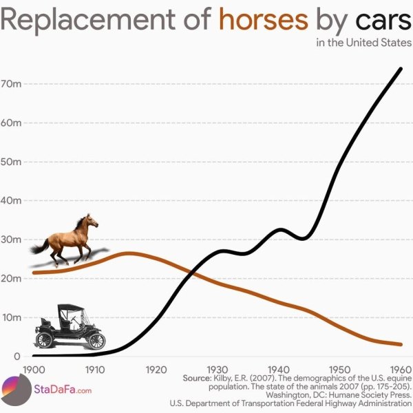 diagram - Replacement of horses by cars in the United States 70m 60m 50m 40m 30m 20m 10m 1900 1910 StaDaFa.com 1920 1930 1940 1950 1960 Source Kilby, E.R. 2007. The demographics of the U.S. equine population. The state of the animals 2007 pp. 175205. Wash