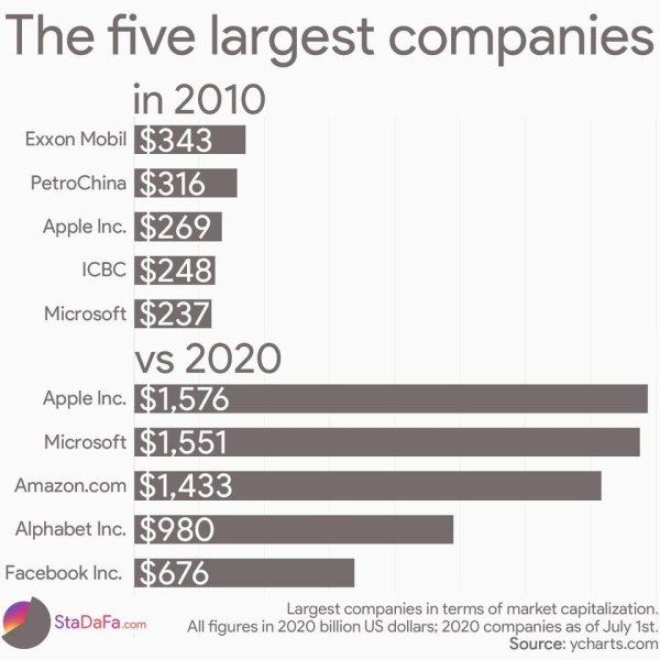 diagram - The five largest companies in 2010 Exxon Mobil $343 PetroChina $316 Apple Inc. $269 Icbc $248 Microsoft $237 Vs 2020 Apple Inc. $1,576 Microsoft $1,551 Amazon.com $1,433 Alphabet Inc. $980 Facebook Inc. $676 Largest companies in terms of market…